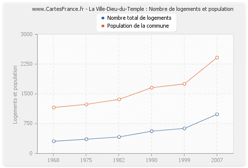 La Ville-Dieu-du-Temple : Nombre de logements et population